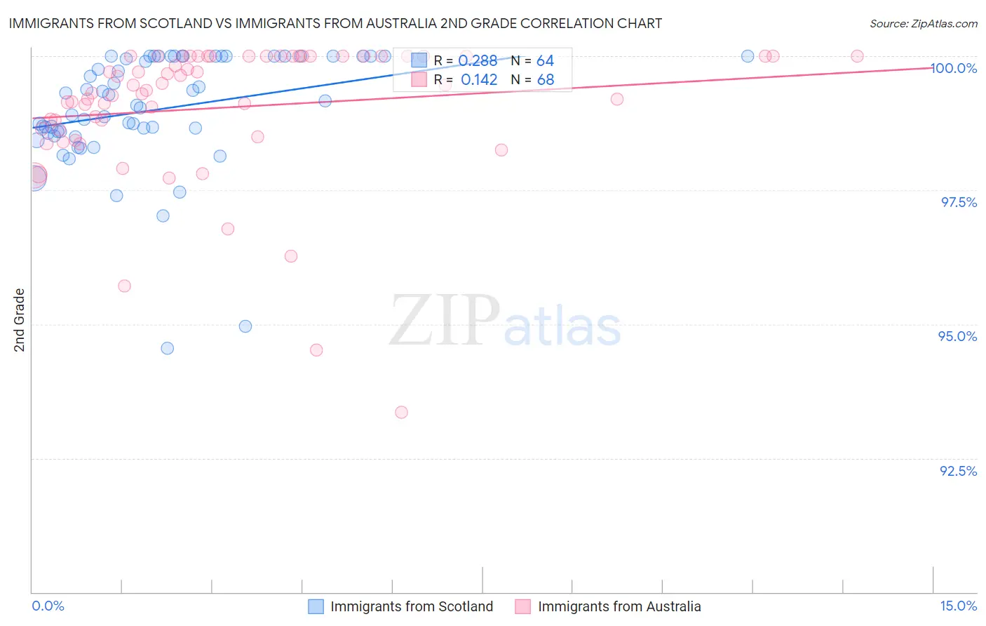 Immigrants from Scotland vs Immigrants from Australia 2nd Grade