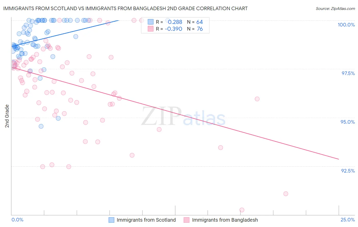 Immigrants from Scotland vs Immigrants from Bangladesh 2nd Grade