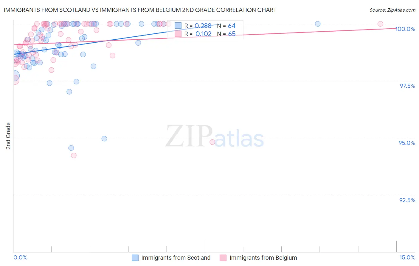 Immigrants from Scotland vs Immigrants from Belgium 2nd Grade