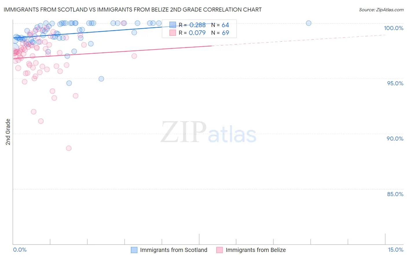 Immigrants from Scotland vs Immigrants from Belize 2nd Grade