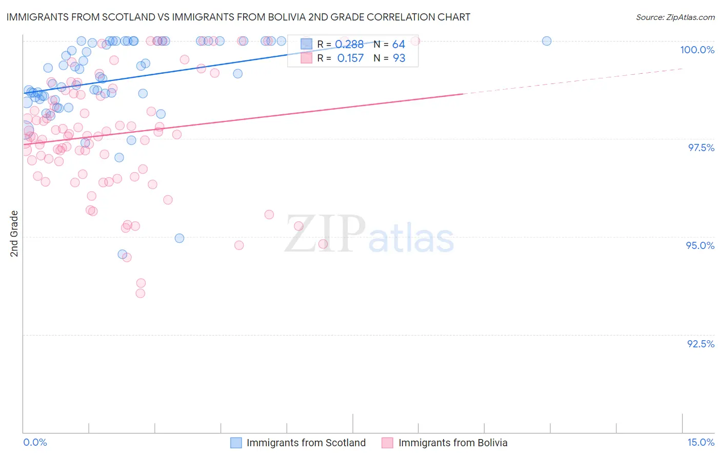 Immigrants from Scotland vs Immigrants from Bolivia 2nd Grade