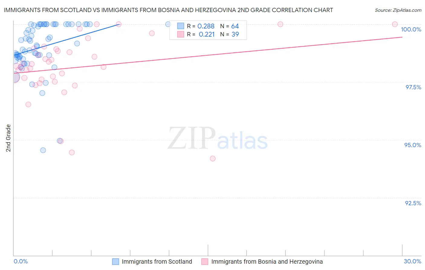 Immigrants from Scotland vs Immigrants from Bosnia and Herzegovina 2nd Grade