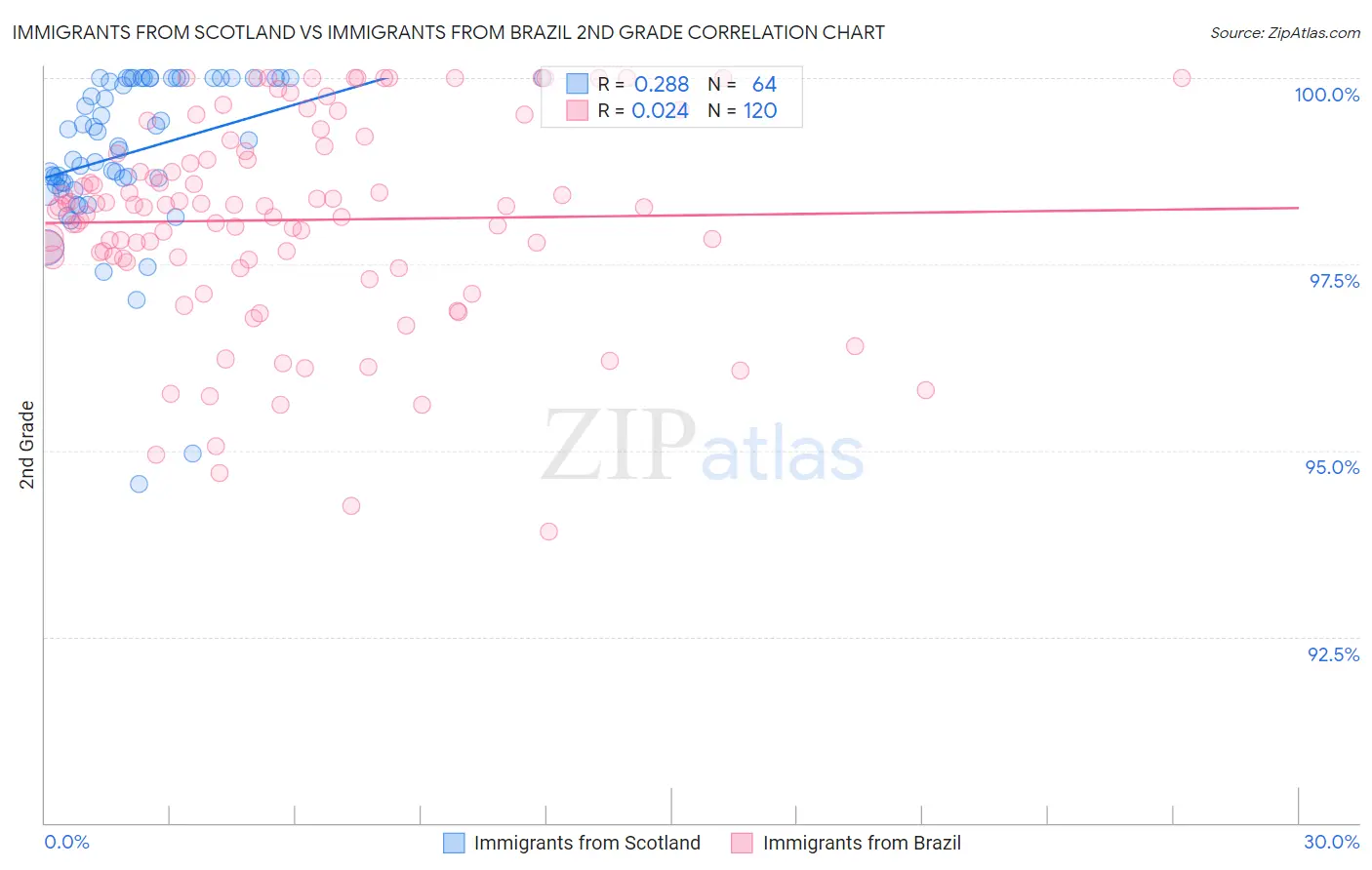 Immigrants from Scotland vs Immigrants from Brazil 2nd Grade
