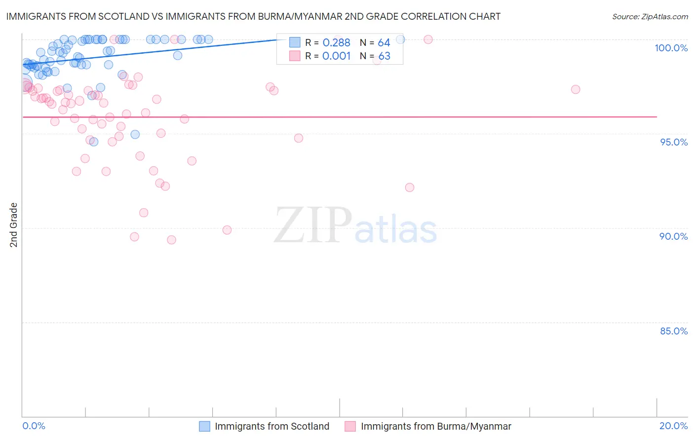 Immigrants from Scotland vs Immigrants from Burma/Myanmar 2nd Grade