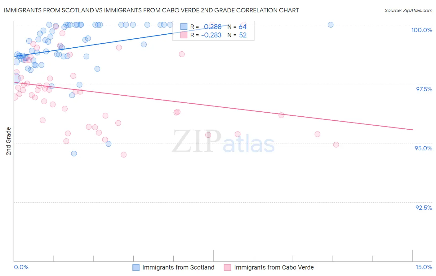 Immigrants from Scotland vs Immigrants from Cabo Verde 2nd Grade