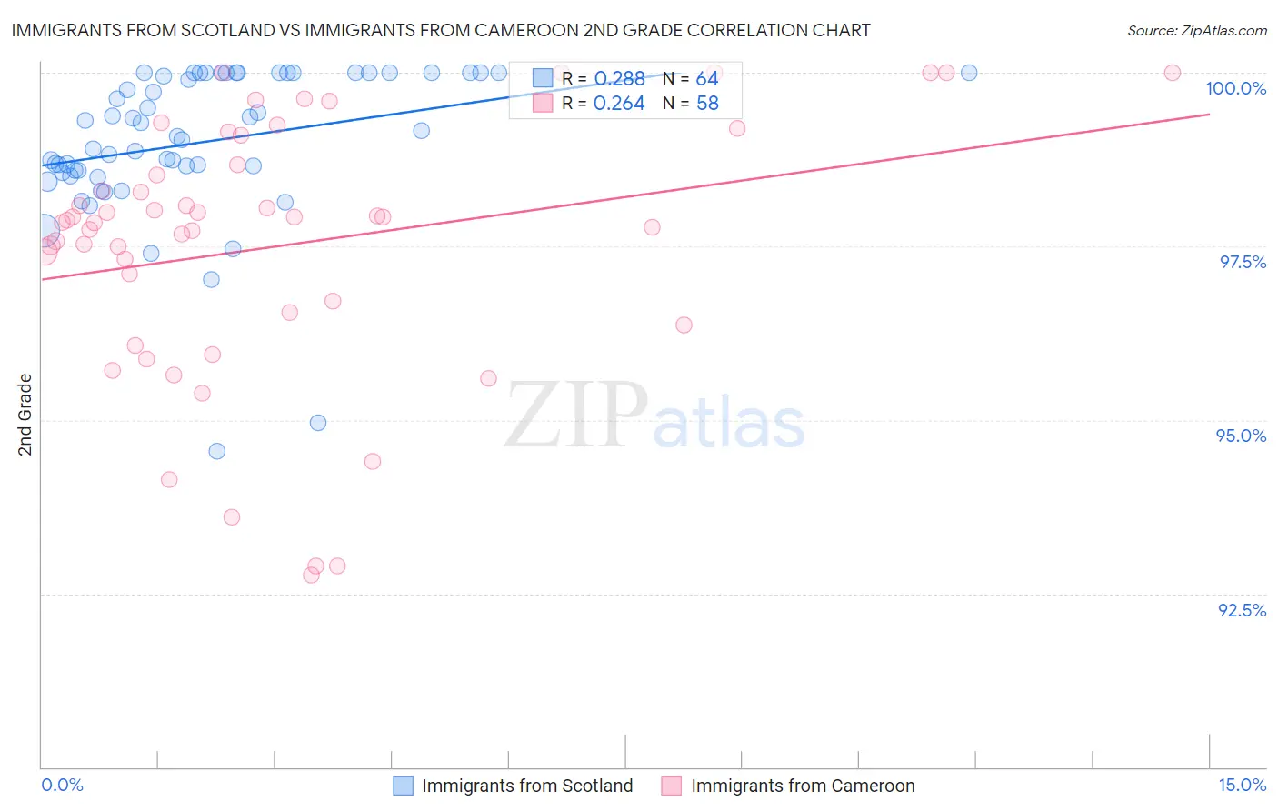 Immigrants from Scotland vs Immigrants from Cameroon 2nd Grade