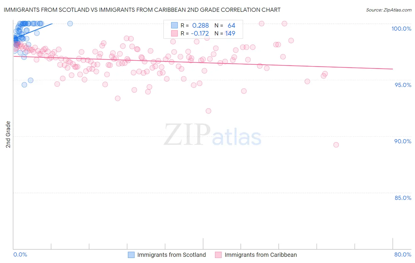 Immigrants from Scotland vs Immigrants from Caribbean 2nd Grade