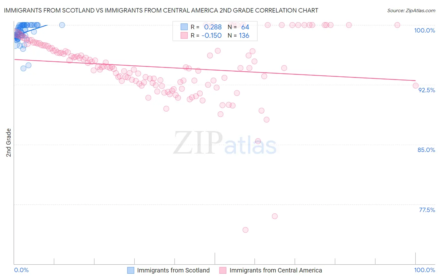 Immigrants from Scotland vs Immigrants from Central America 2nd Grade