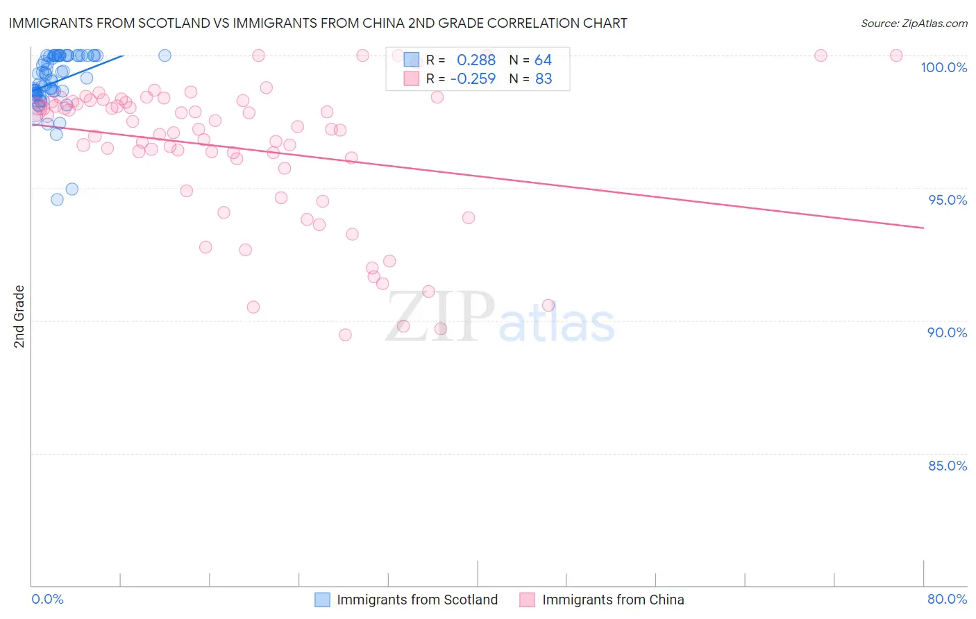 Immigrants from Scotland vs Immigrants from China 2nd Grade