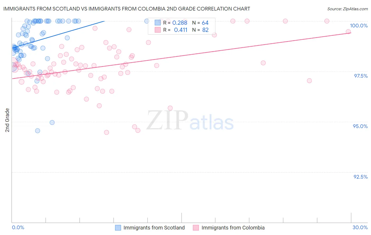 Immigrants from Scotland vs Immigrants from Colombia 2nd Grade