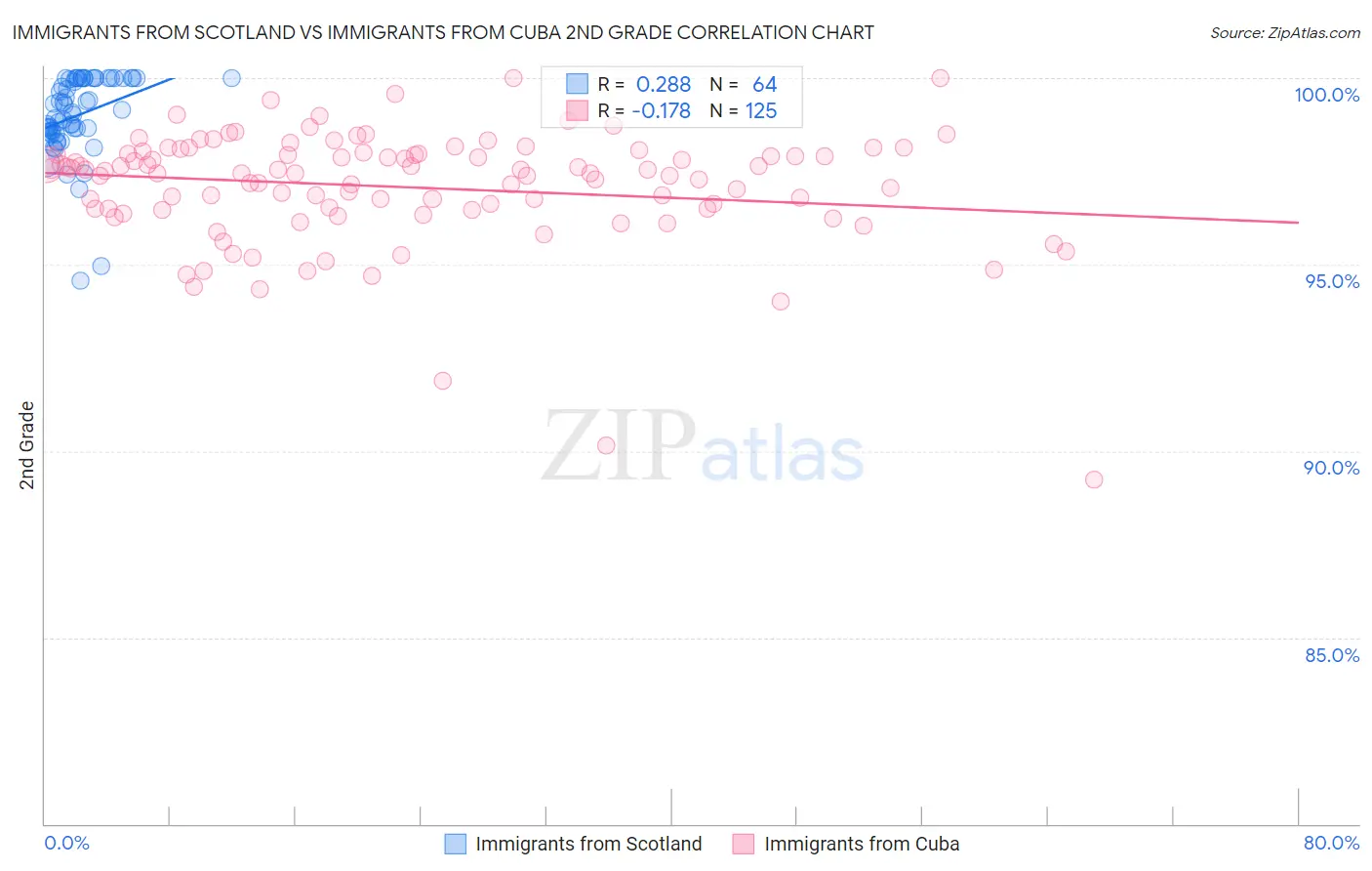 Immigrants from Scotland vs Immigrants from Cuba 2nd Grade