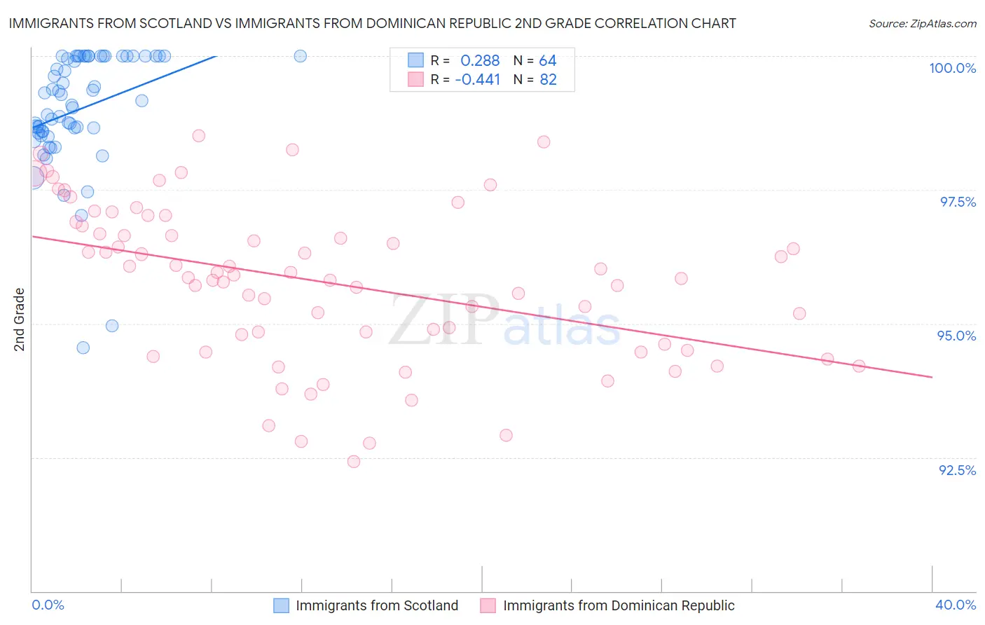 Immigrants from Scotland vs Immigrants from Dominican Republic 2nd Grade