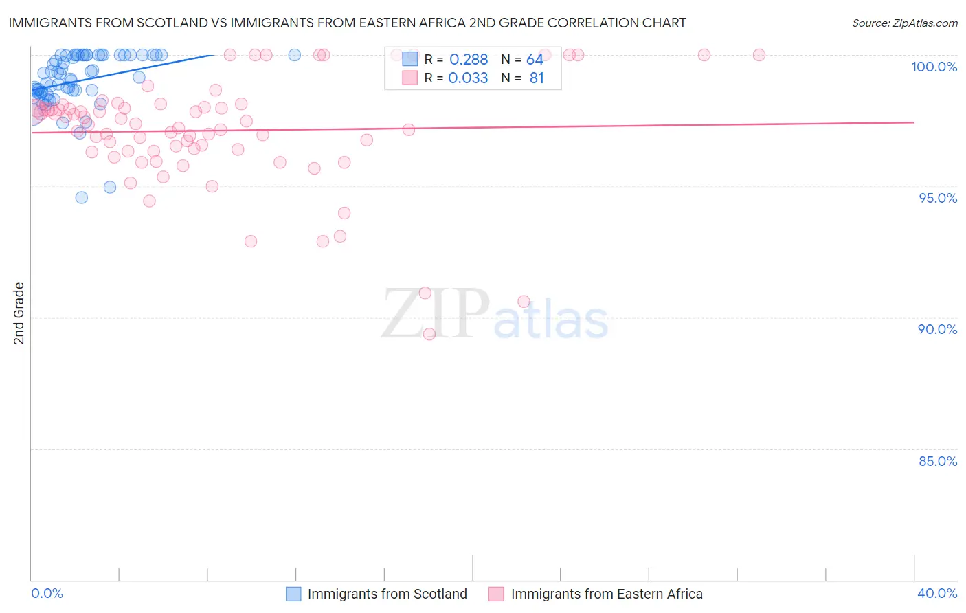 Immigrants from Scotland vs Immigrants from Eastern Africa 2nd Grade