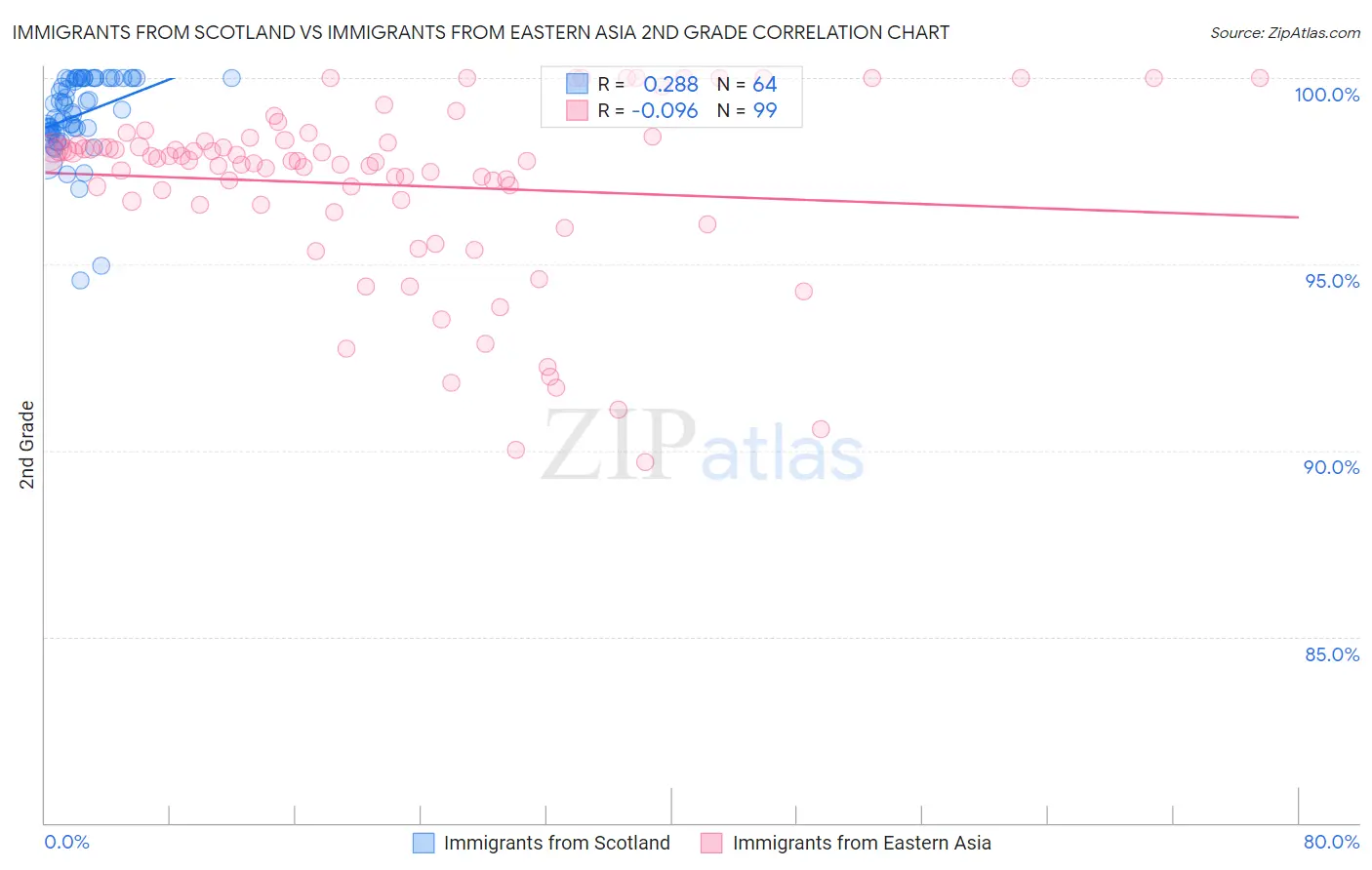 Immigrants from Scotland vs Immigrants from Eastern Asia 2nd Grade