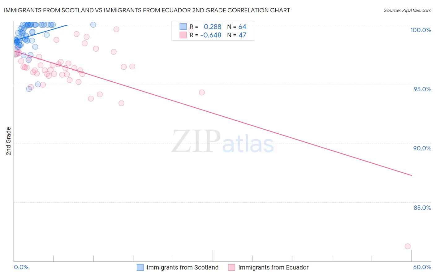 Immigrants from Scotland vs Immigrants from Ecuador 2nd Grade