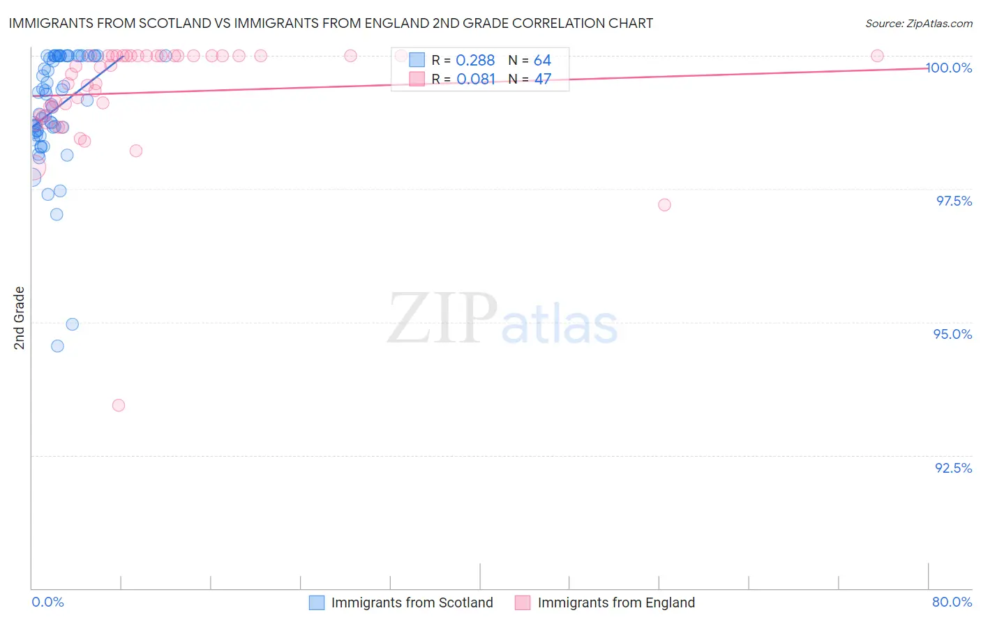 Immigrants from Scotland vs Immigrants from England 2nd Grade