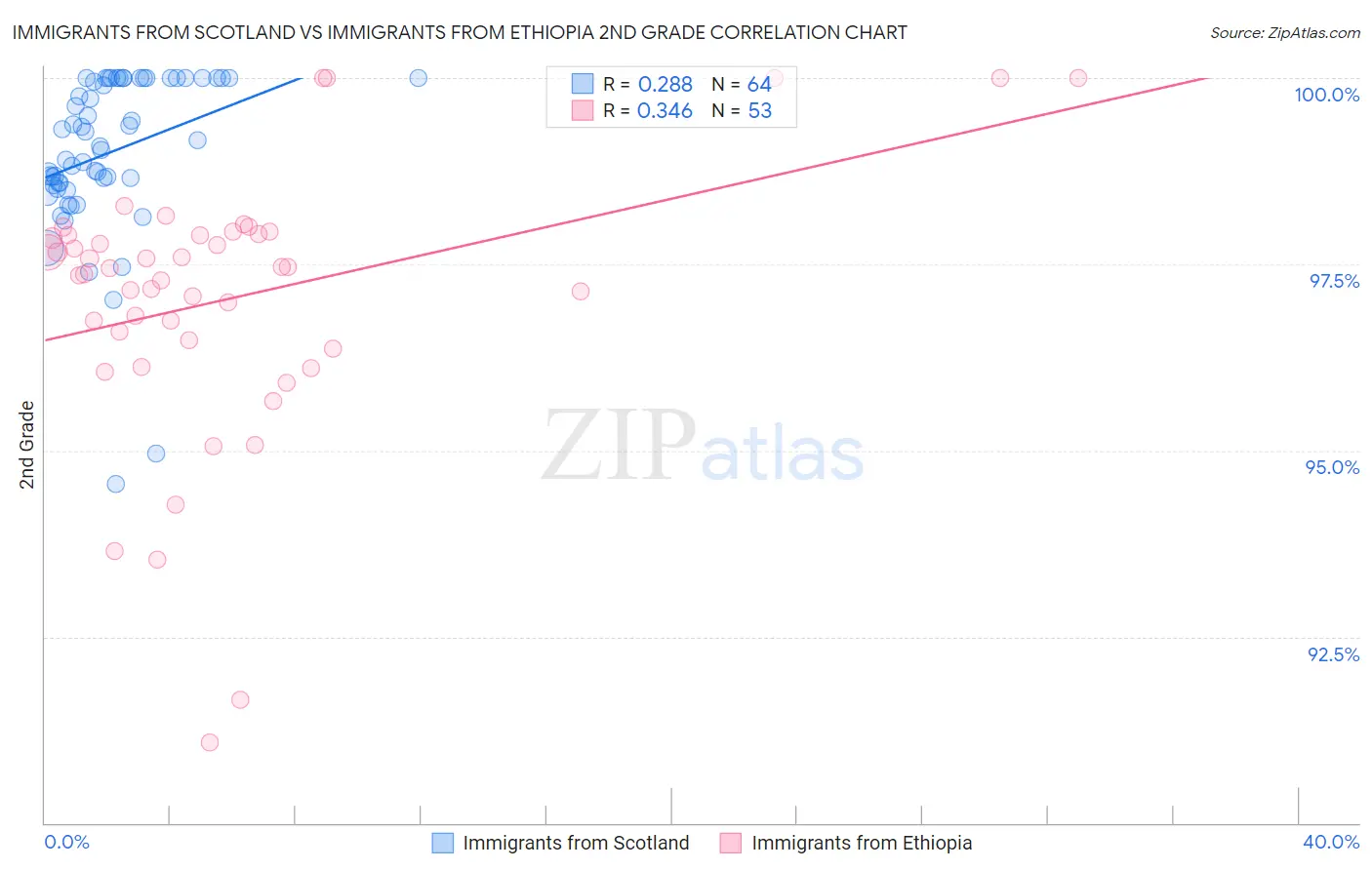 Immigrants from Scotland vs Immigrants from Ethiopia 2nd Grade