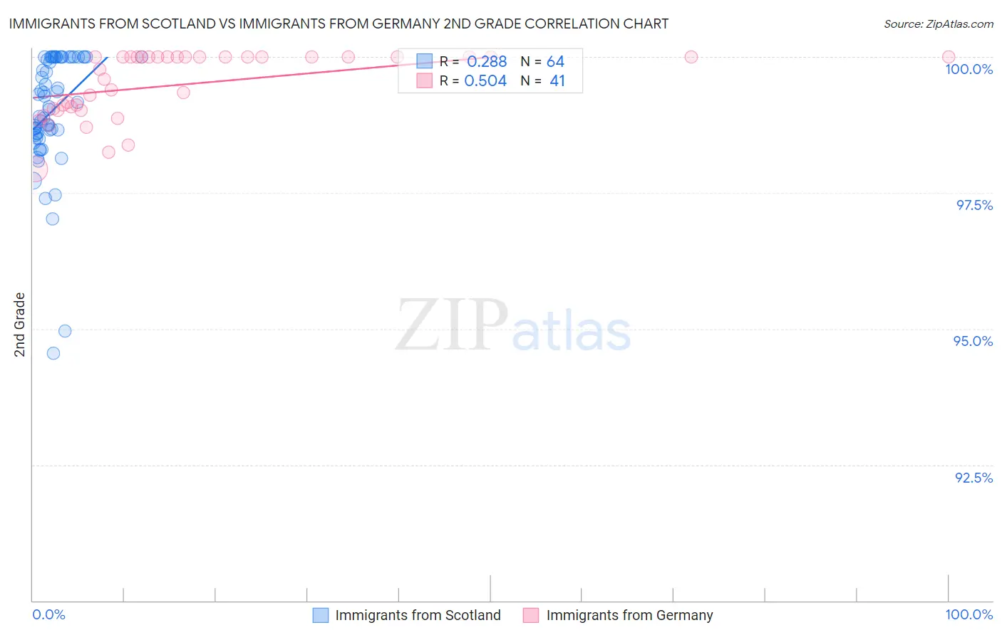 Immigrants from Scotland vs Immigrants from Germany 2nd Grade