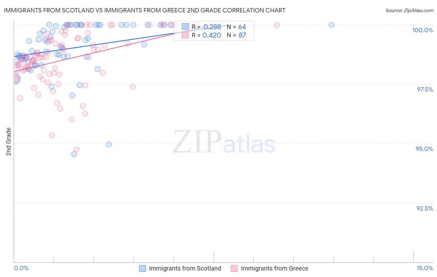 Immigrants from Scotland vs Immigrants from Greece 2nd Grade