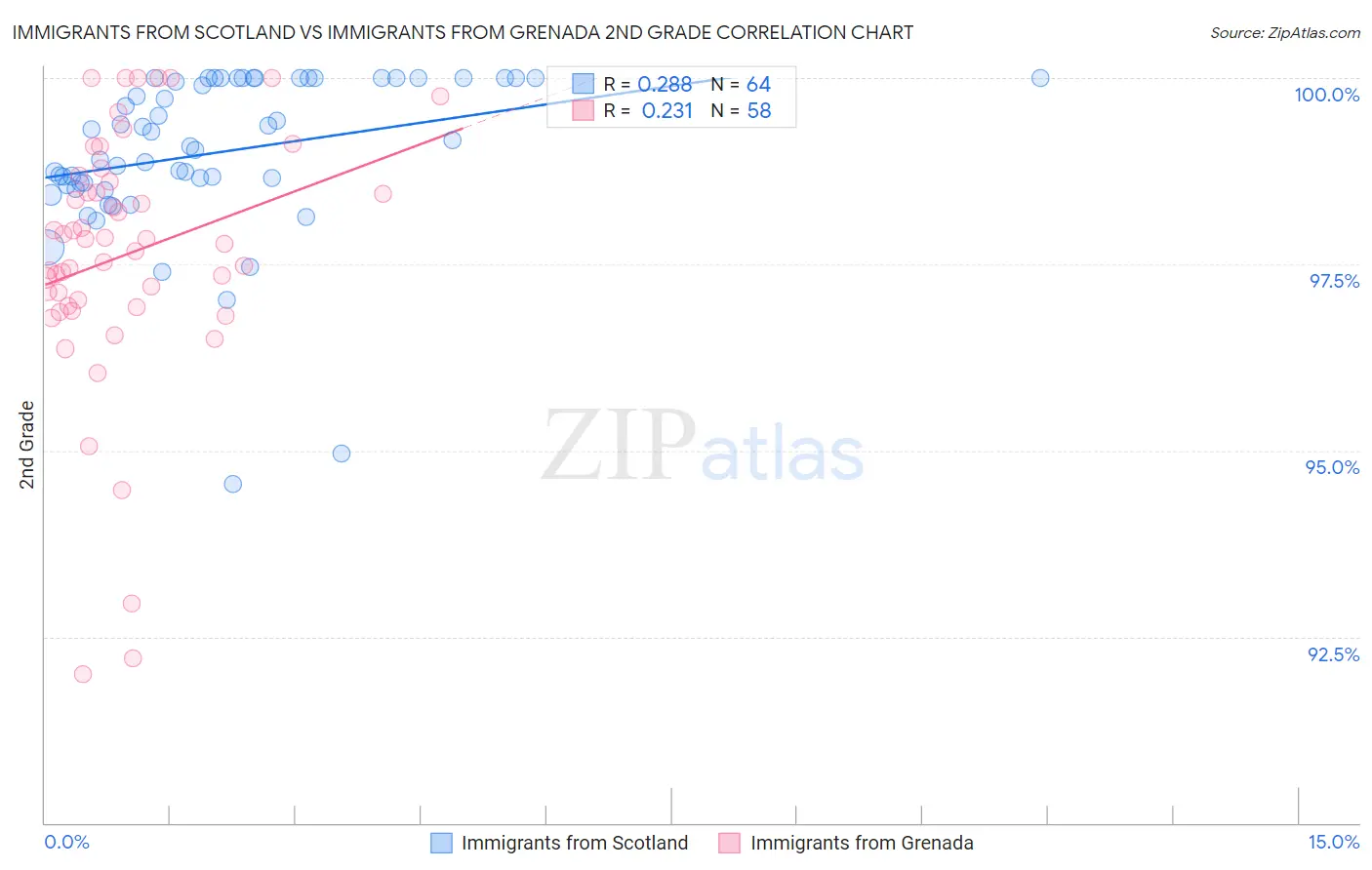 Immigrants from Scotland vs Immigrants from Grenada 2nd Grade