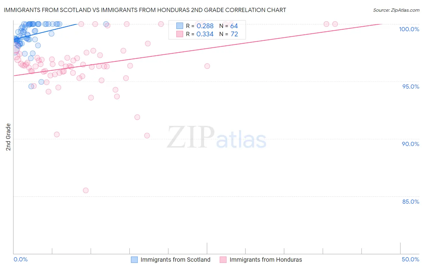 Immigrants from Scotland vs Immigrants from Honduras 2nd Grade