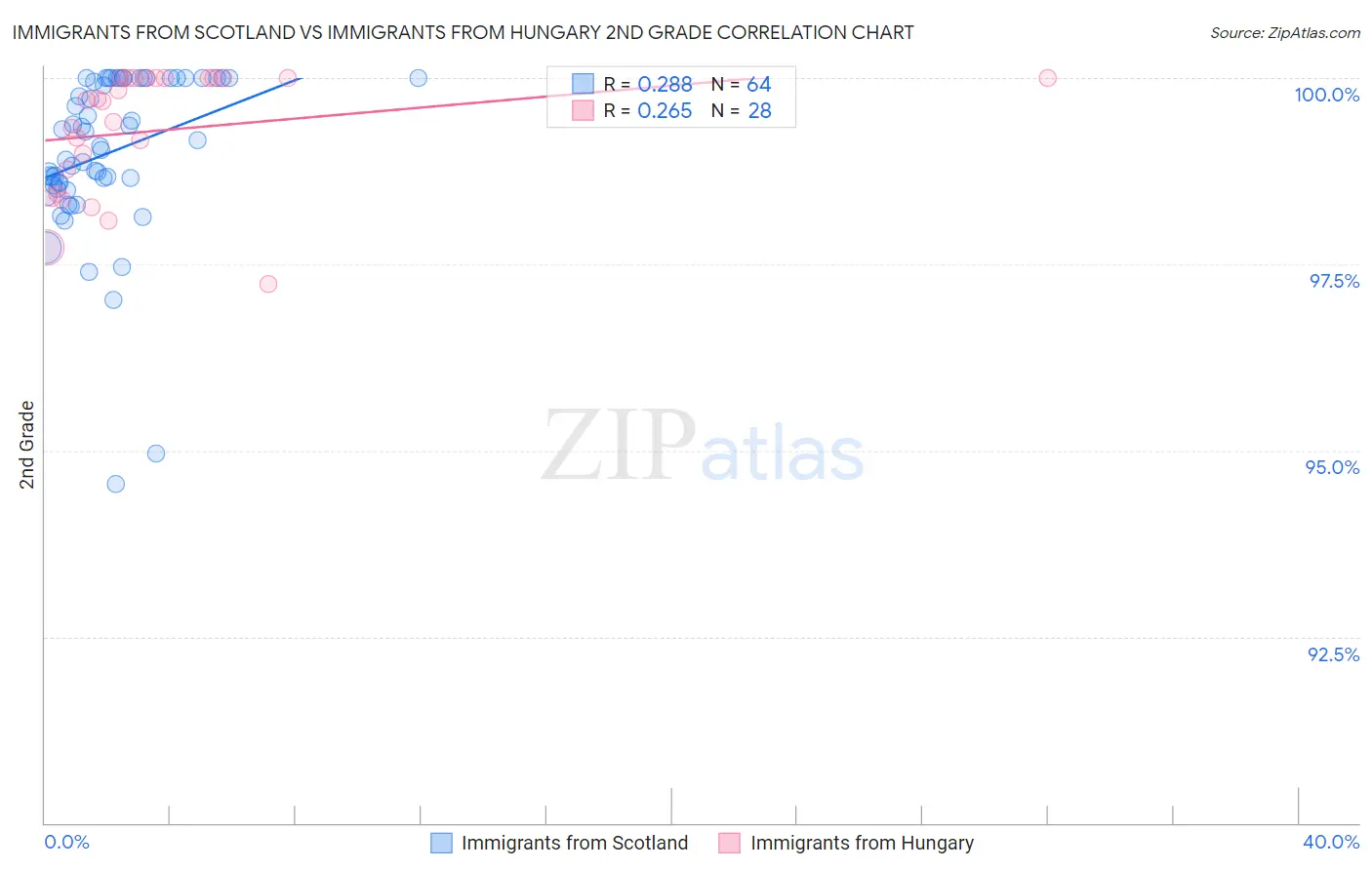 Immigrants from Scotland vs Immigrants from Hungary 2nd Grade