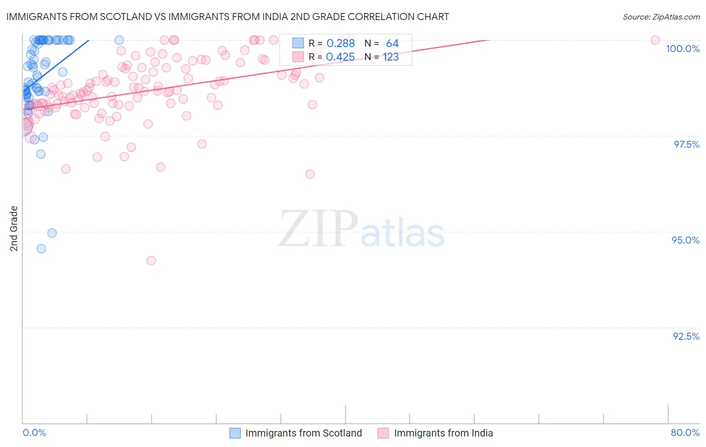 Immigrants from Scotland vs Immigrants from India 2nd Grade