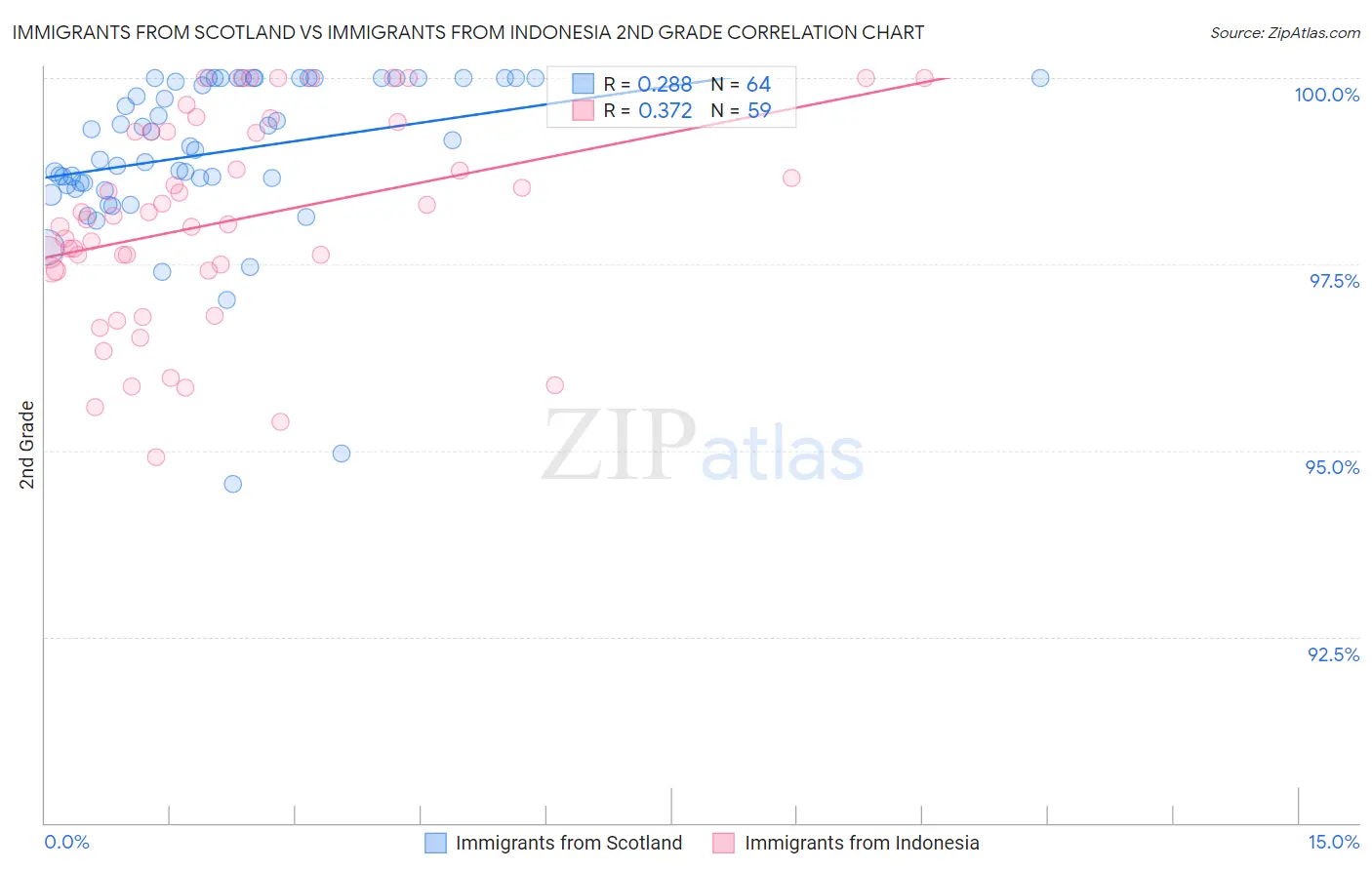 Immigrants from Scotland vs Immigrants from Indonesia 2nd Grade