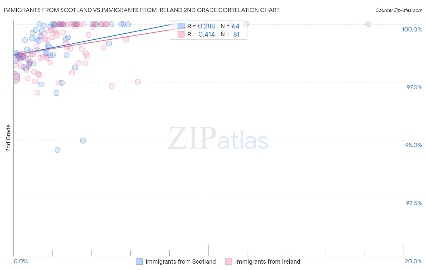 Immigrants from Scotland vs Immigrants from Ireland 2nd Grade