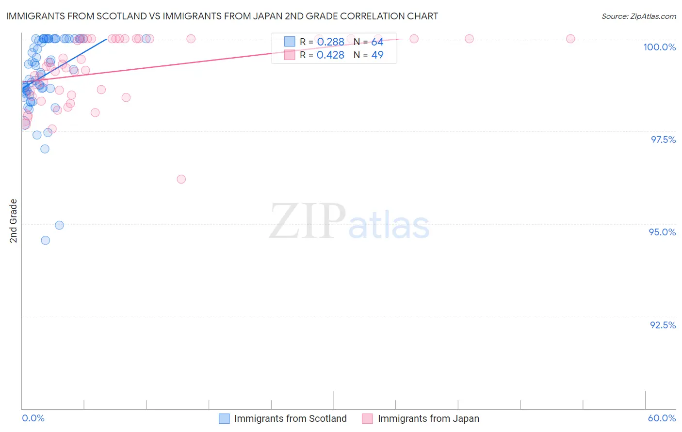 Immigrants from Scotland vs Immigrants from Japan 2nd Grade