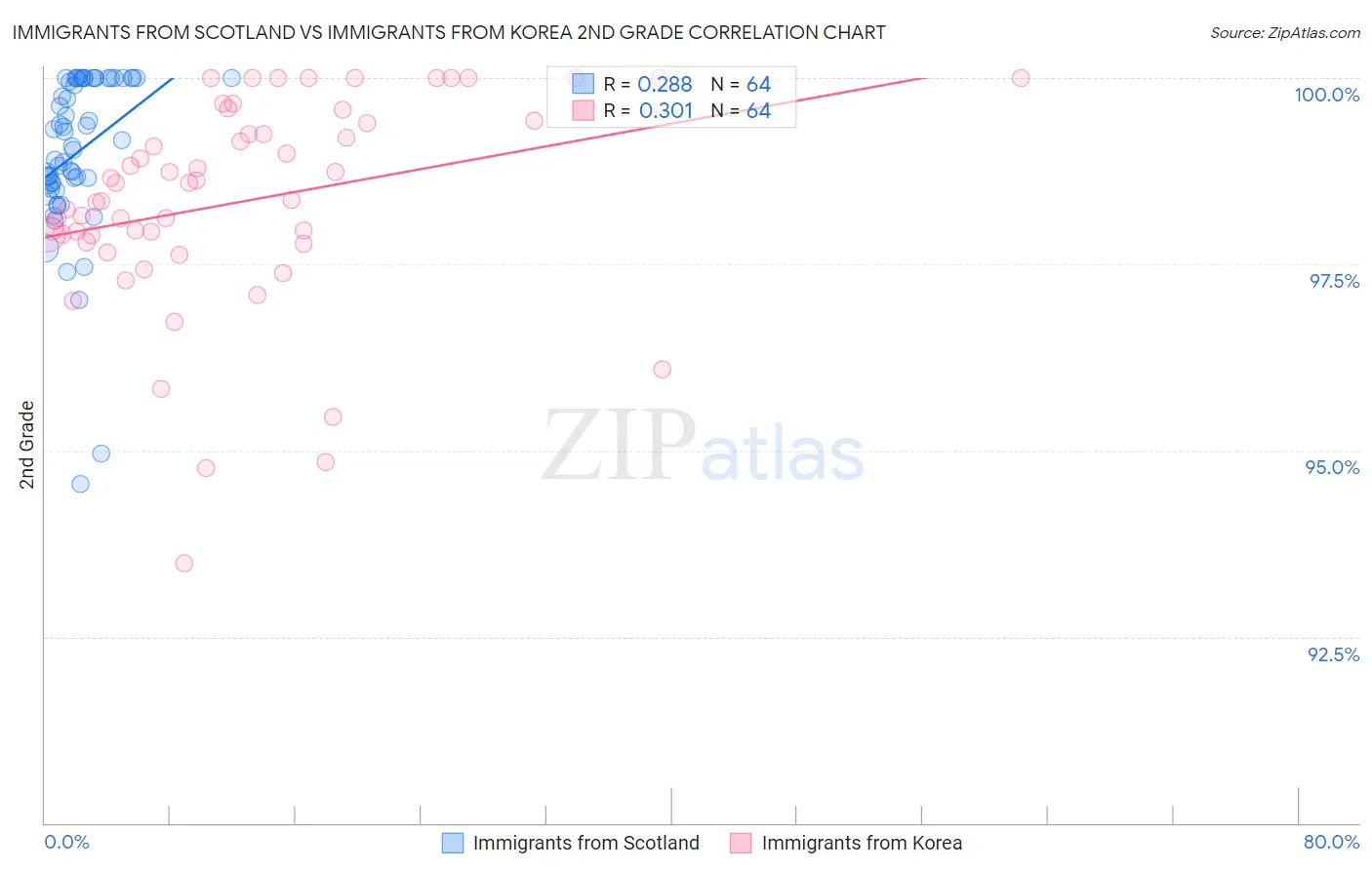 Immigrants from Scotland vs Immigrants from Korea 2nd Grade