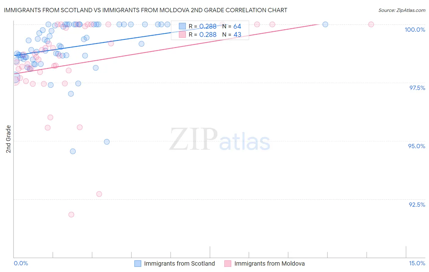 Immigrants from Scotland vs Immigrants from Moldova 2nd Grade