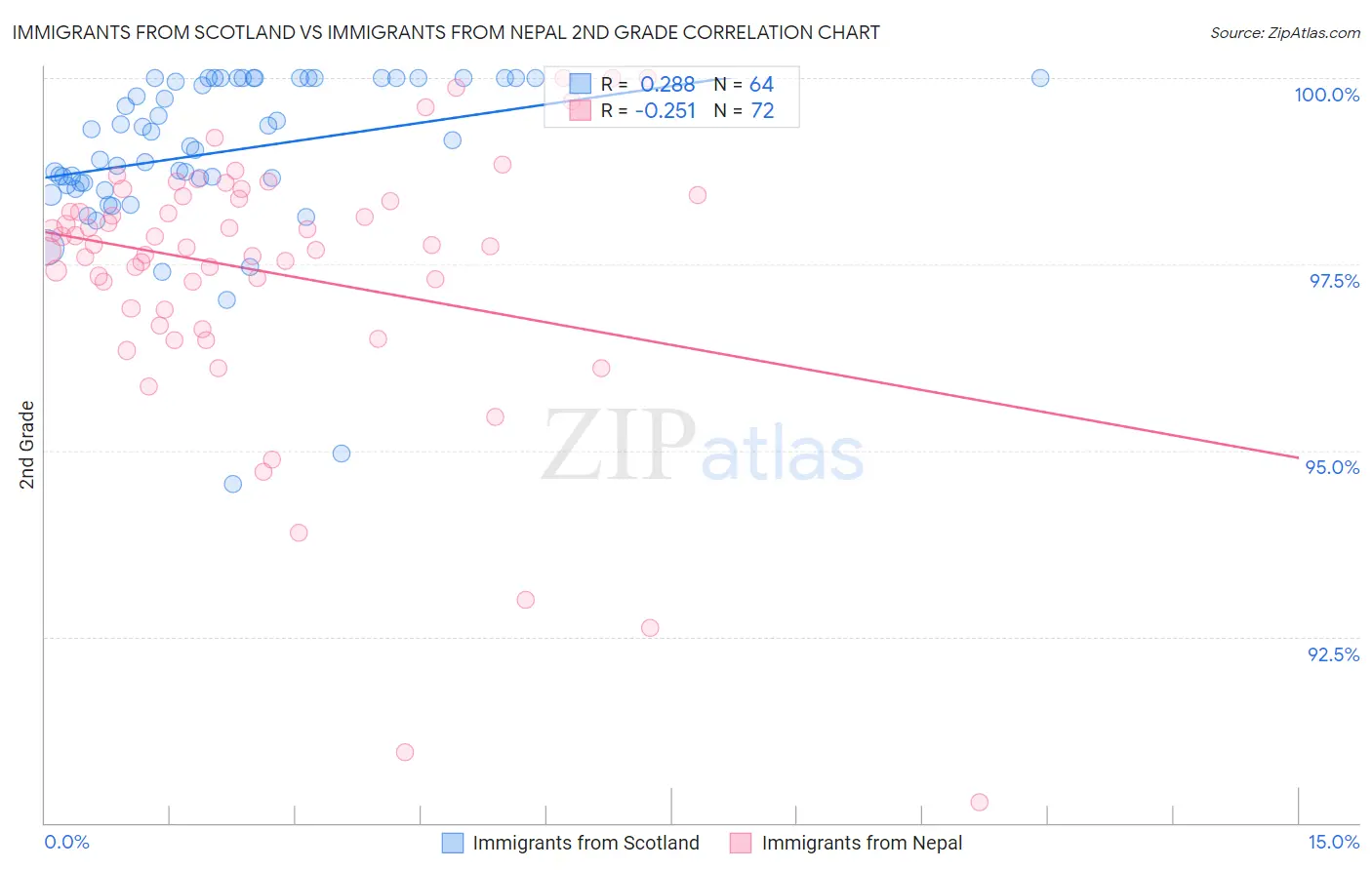 Immigrants from Scotland vs Immigrants from Nepal 2nd Grade