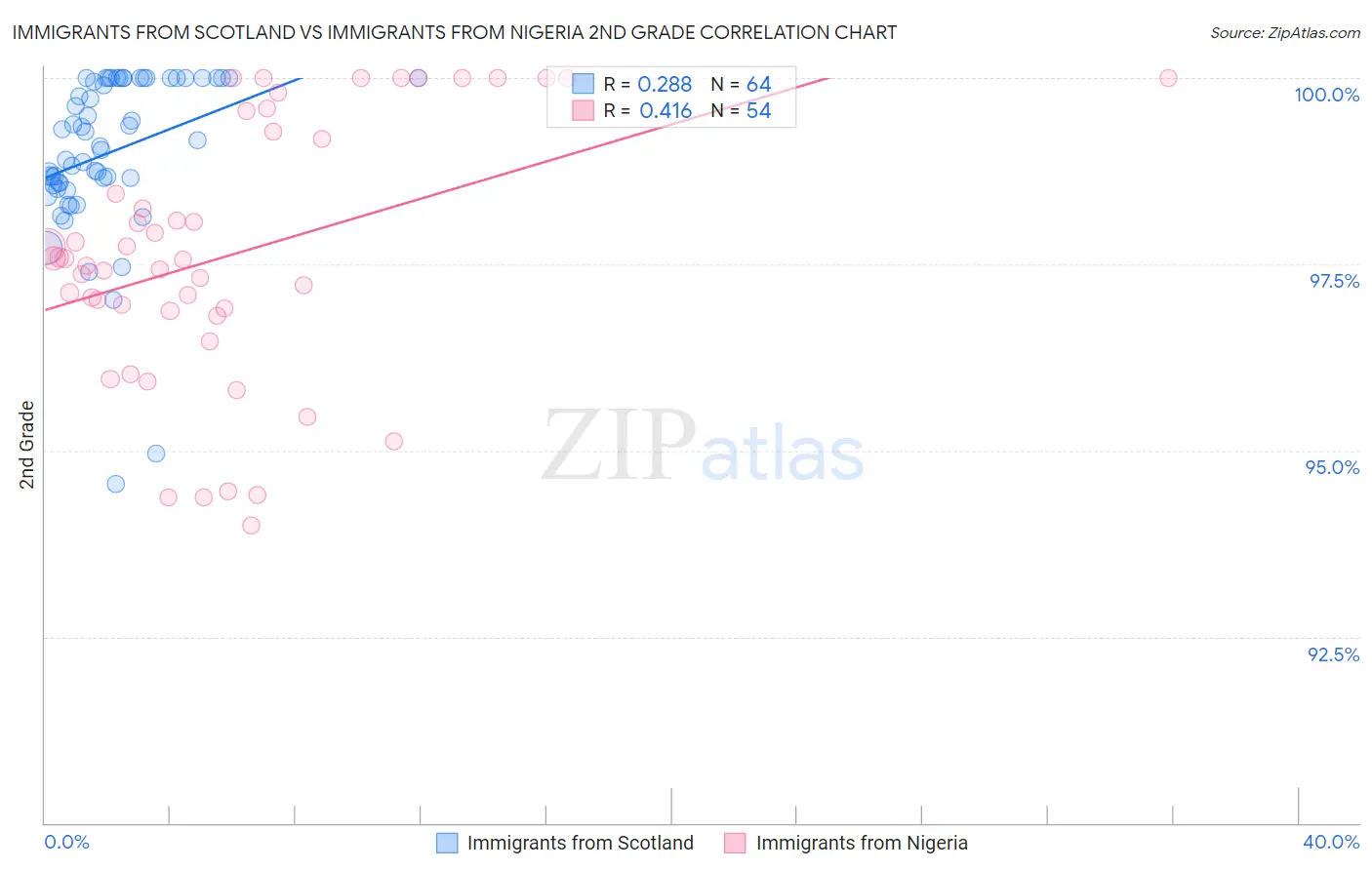 Immigrants from Scotland vs Immigrants from Nigeria 2nd Grade