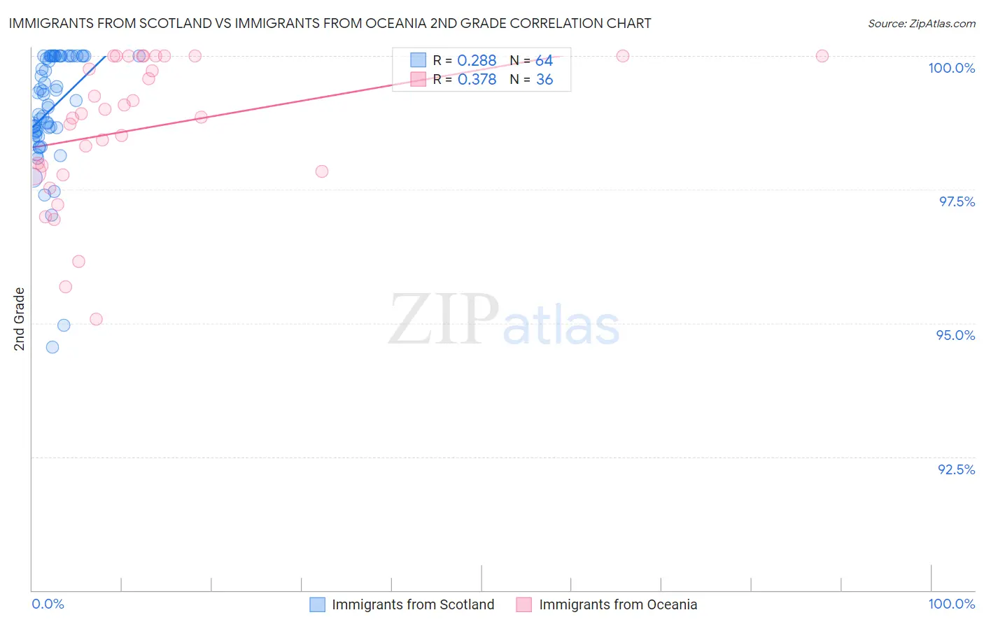 Immigrants from Scotland vs Immigrants from Oceania 2nd Grade