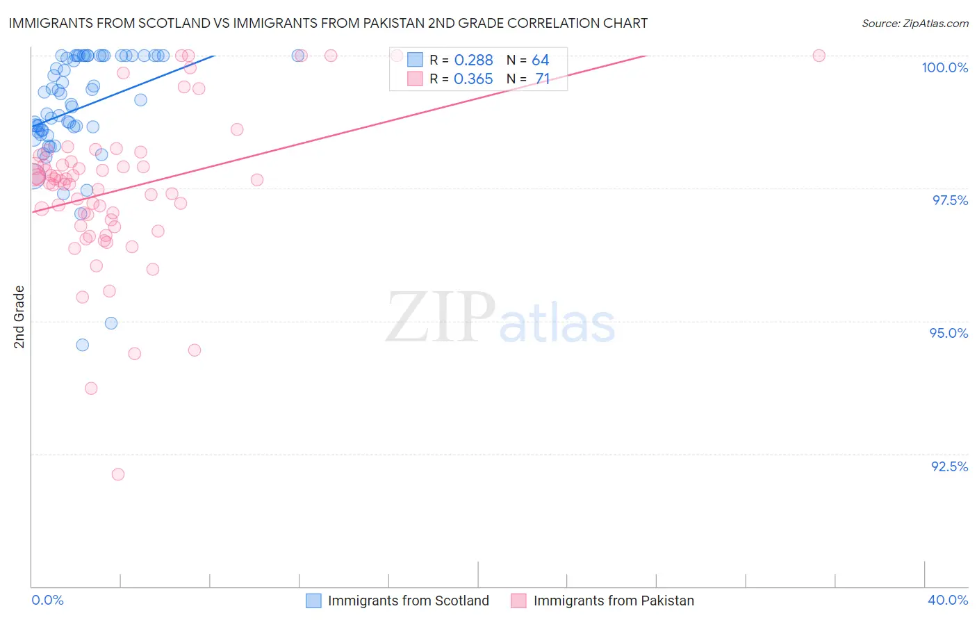 Immigrants from Scotland vs Immigrants from Pakistan 2nd Grade