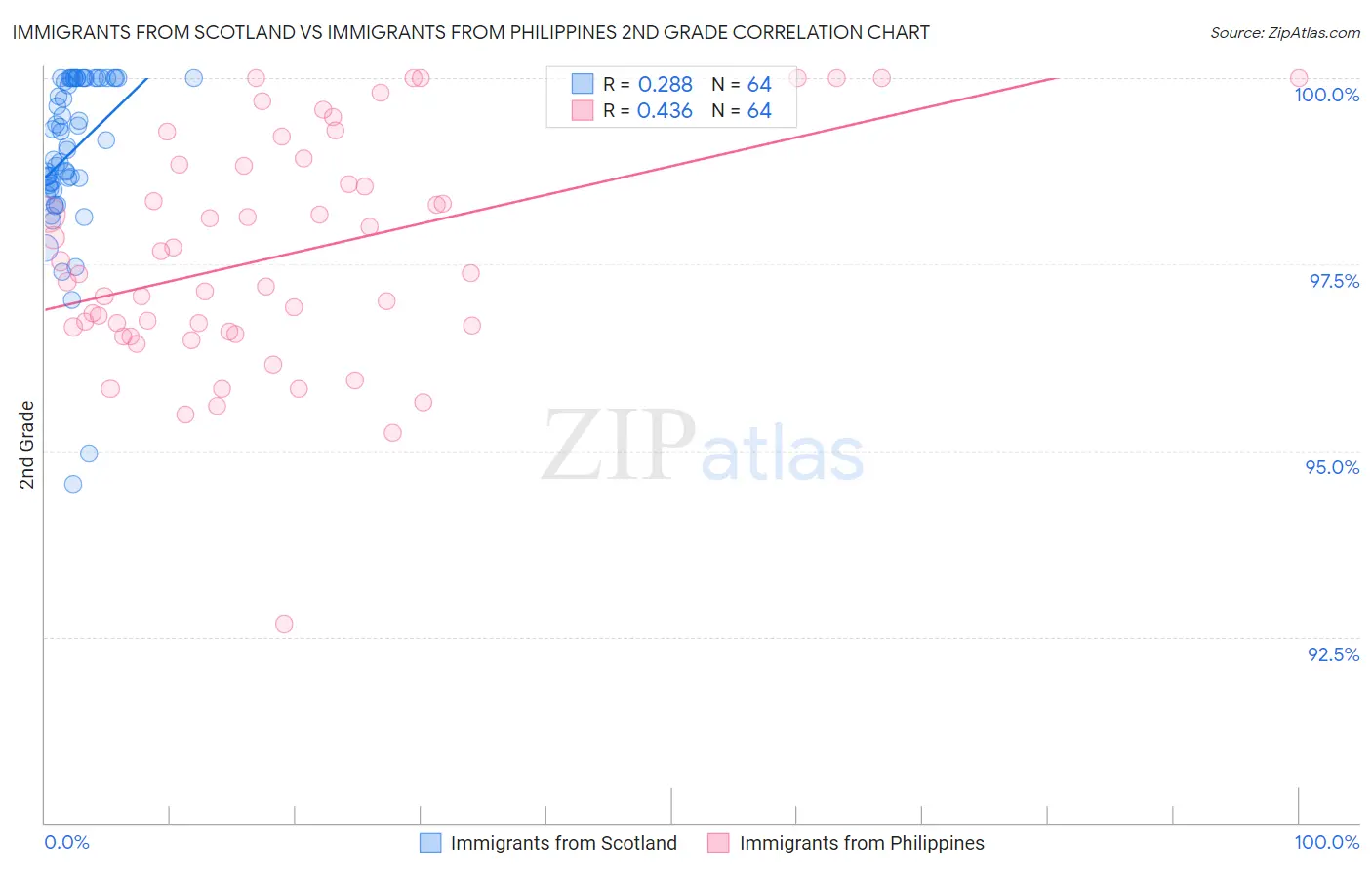 Immigrants from Scotland vs Immigrants from Philippines 2nd Grade