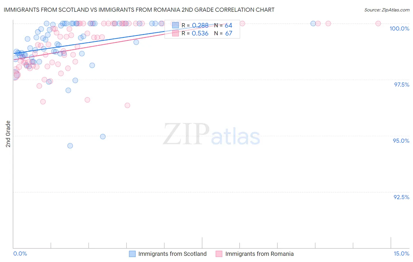 Immigrants from Scotland vs Immigrants from Romania 2nd Grade