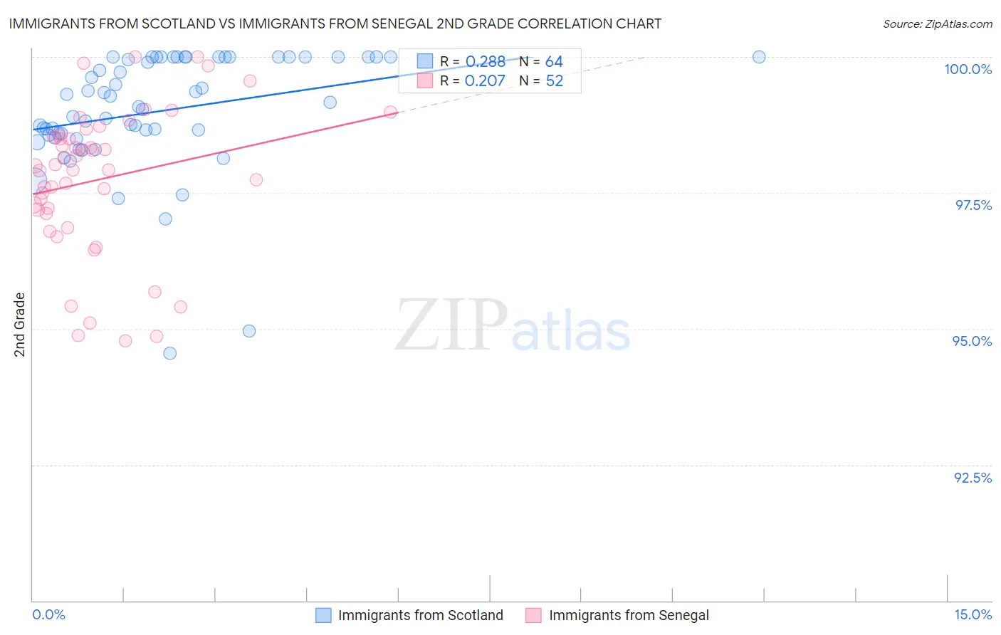 Immigrants from Scotland vs Immigrants from Senegal 2nd Grade