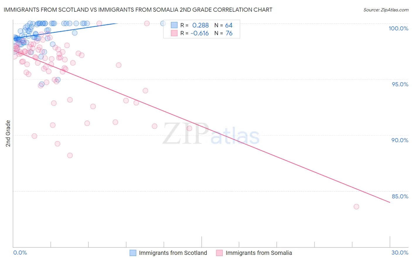 Immigrants from Scotland vs Immigrants from Somalia 2nd Grade