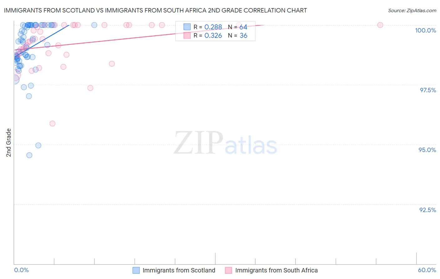 Immigrants from Scotland vs Immigrants from South Africa 2nd Grade