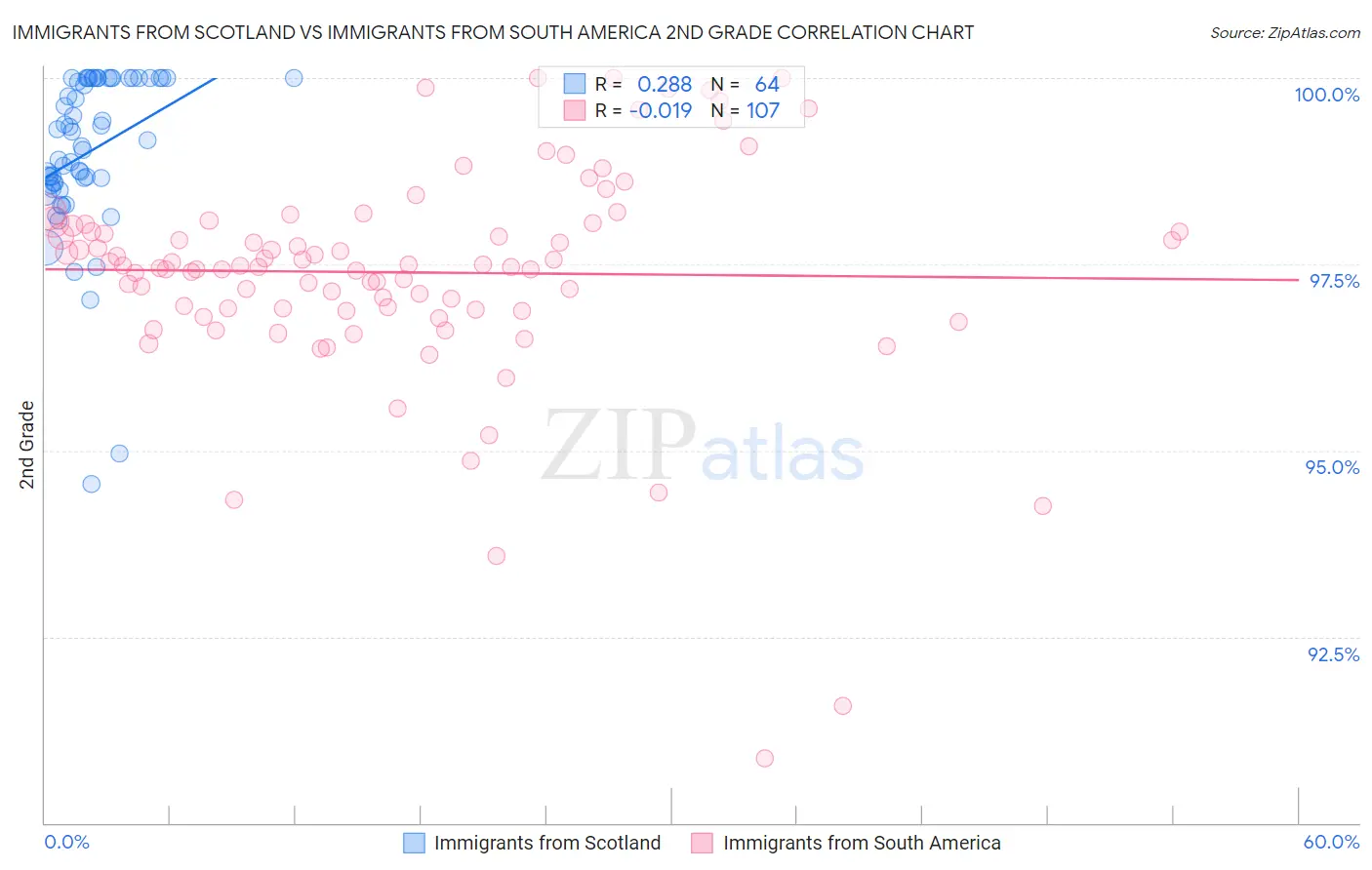 Immigrants from Scotland vs Immigrants from South America 2nd Grade