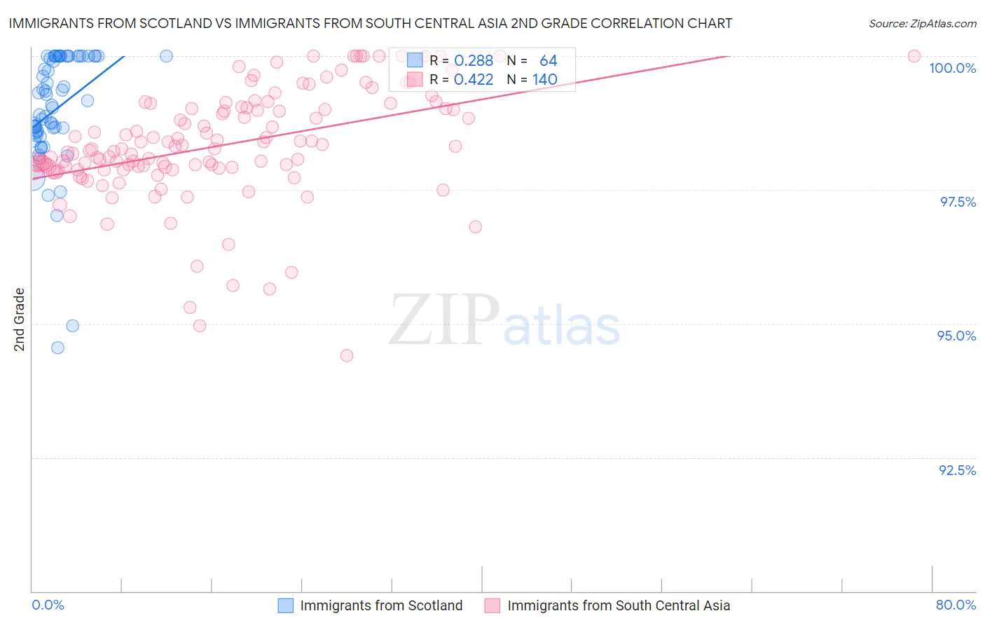 Immigrants from Scotland vs Immigrants from South Central Asia 2nd Grade