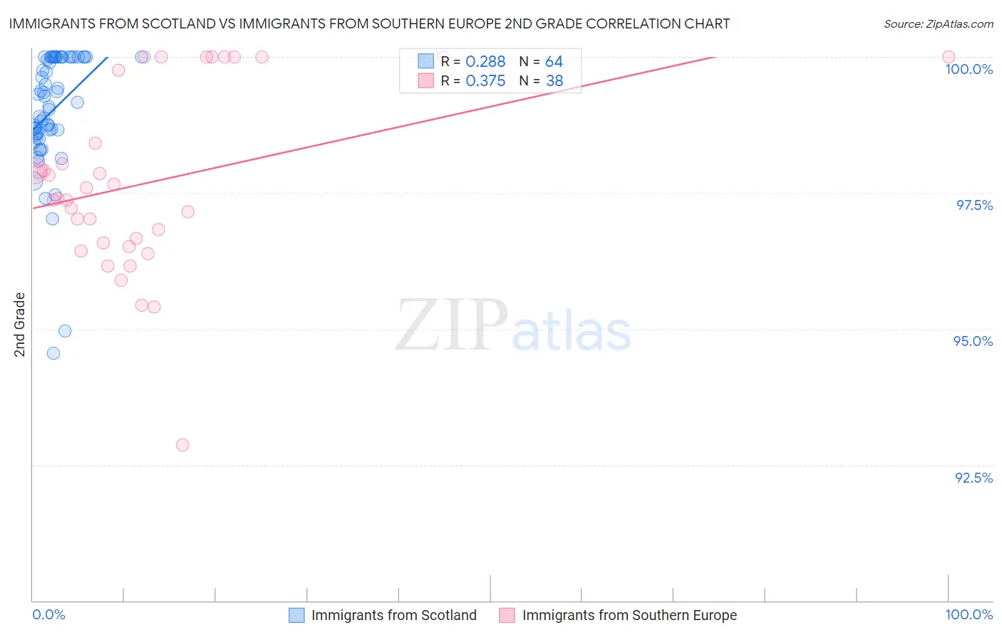 Immigrants from Scotland vs Immigrants from Southern Europe 2nd Grade