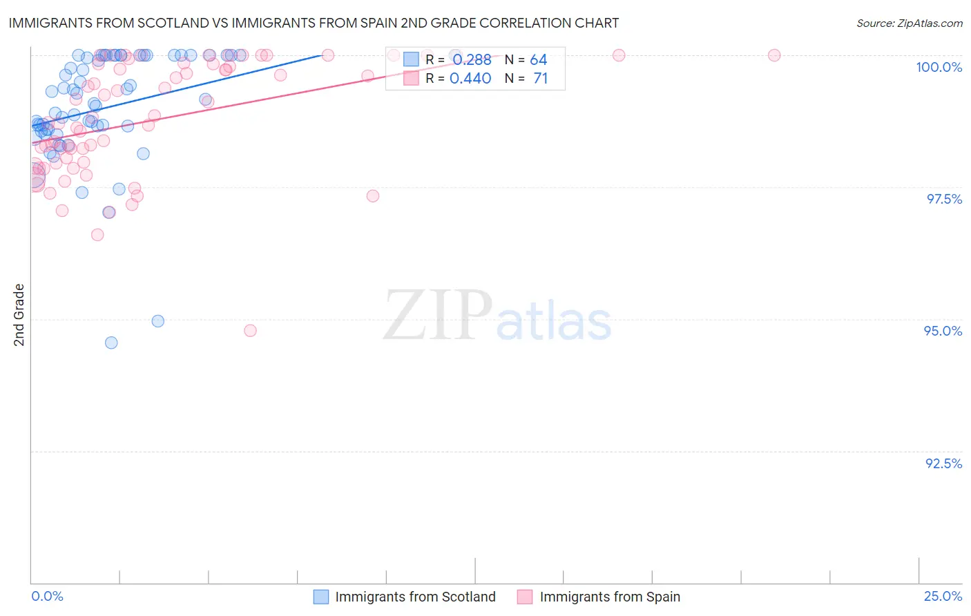 Immigrants from Scotland vs Immigrants from Spain 2nd Grade