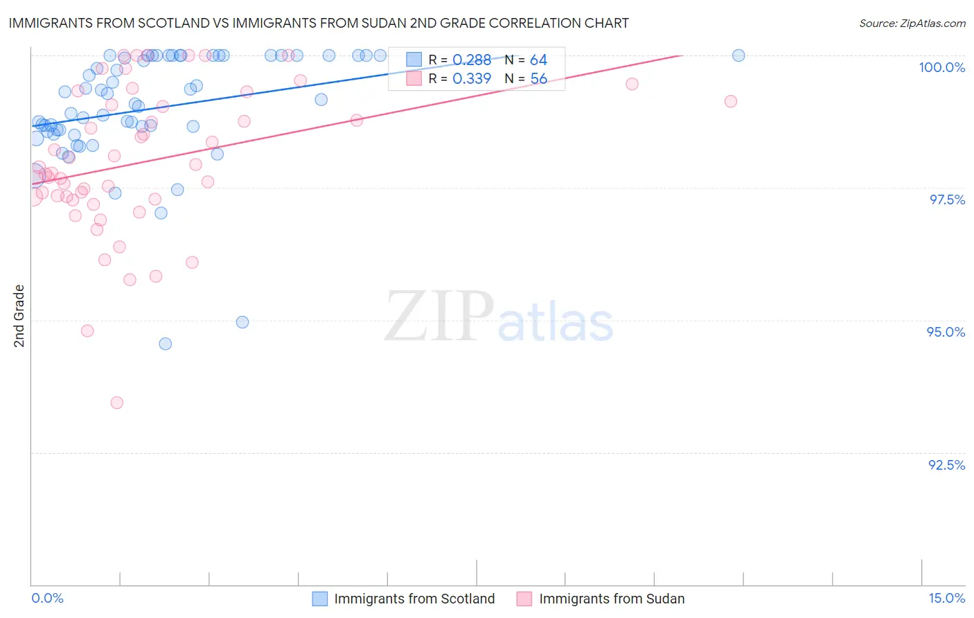 Immigrants from Scotland vs Immigrants from Sudan 2nd Grade