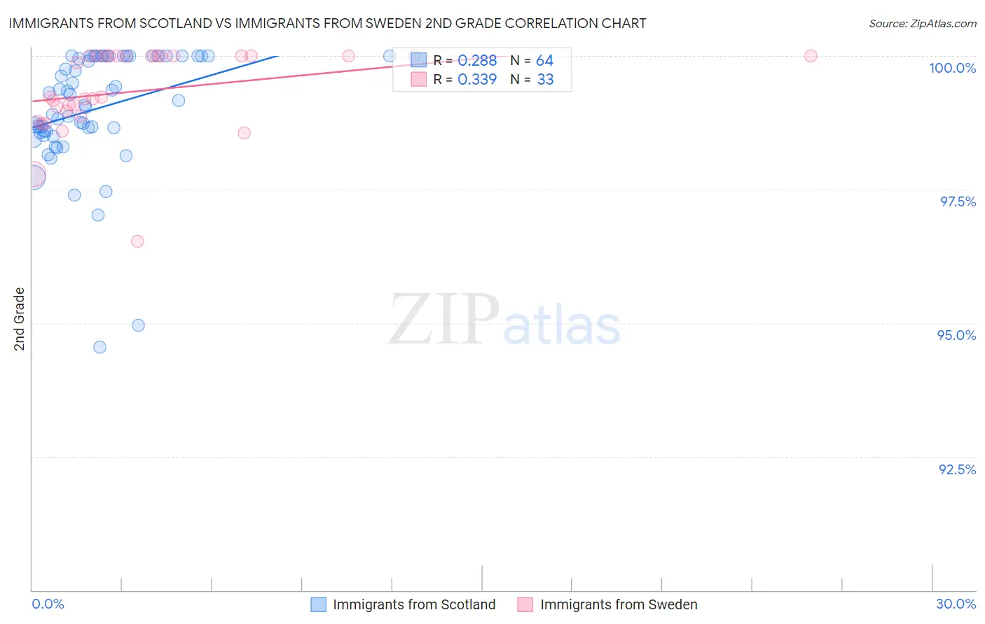 Immigrants from Scotland vs Immigrants from Sweden 2nd Grade