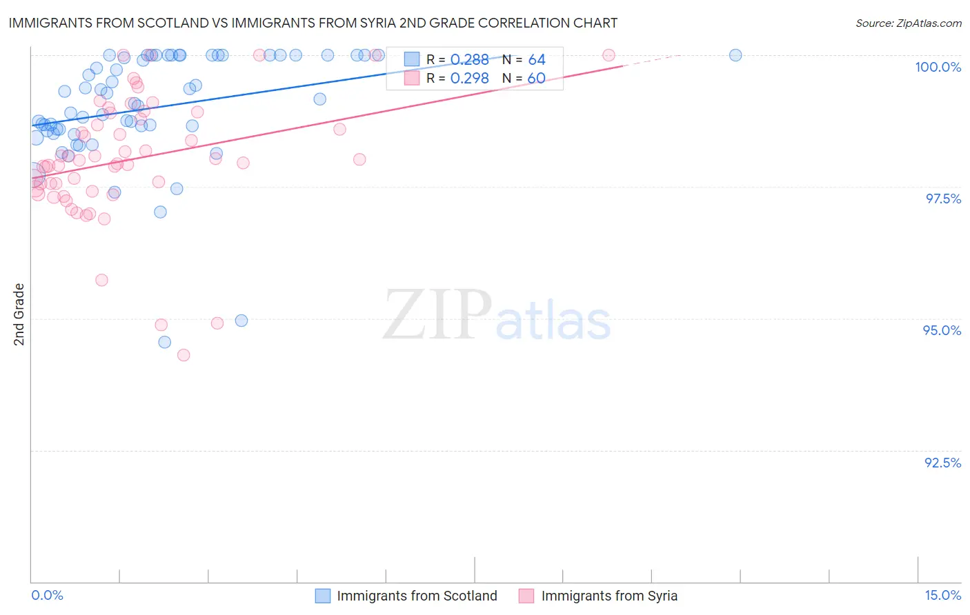 Immigrants from Scotland vs Immigrants from Syria 2nd Grade