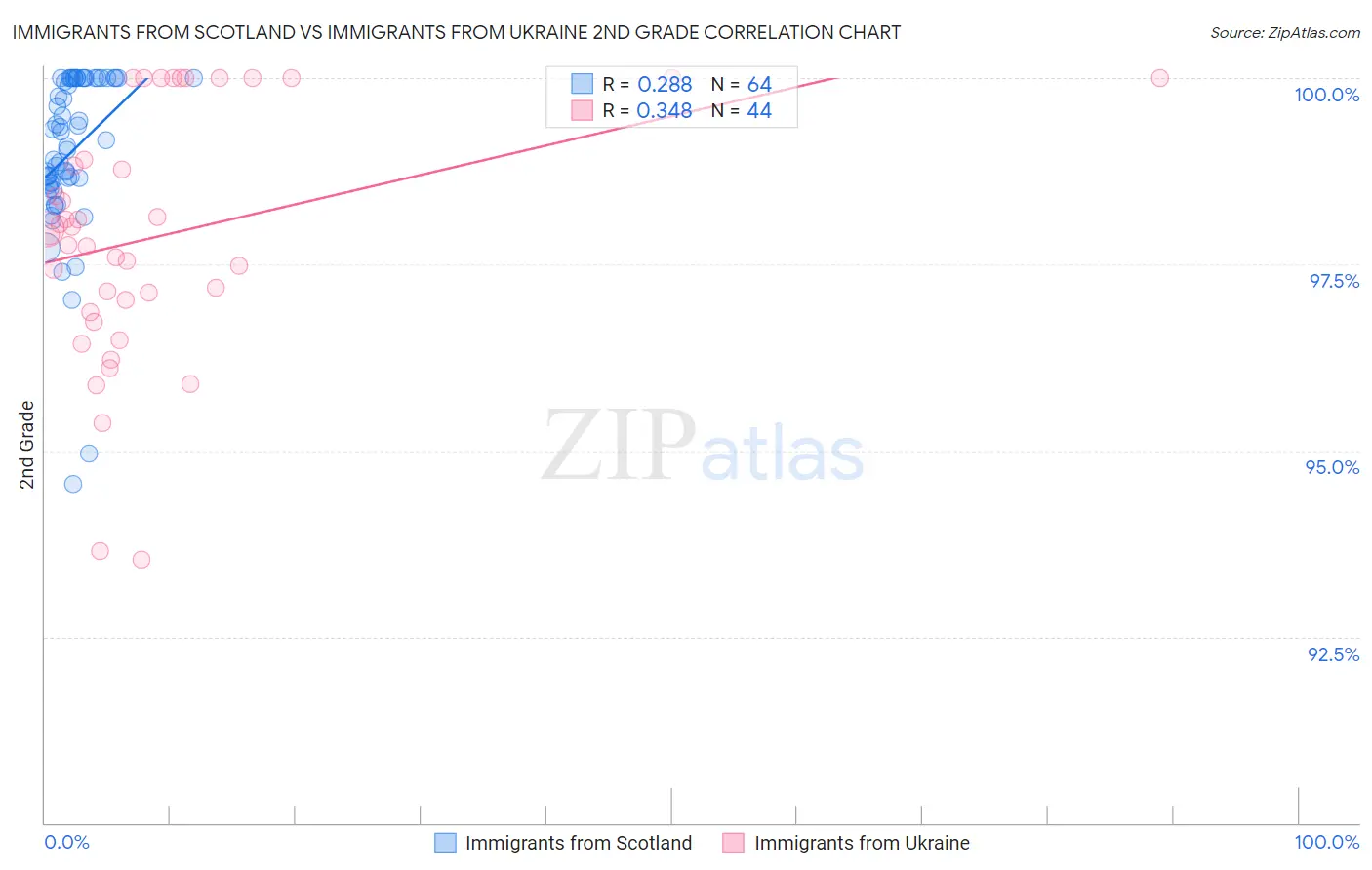 Immigrants from Scotland vs Immigrants from Ukraine 2nd Grade