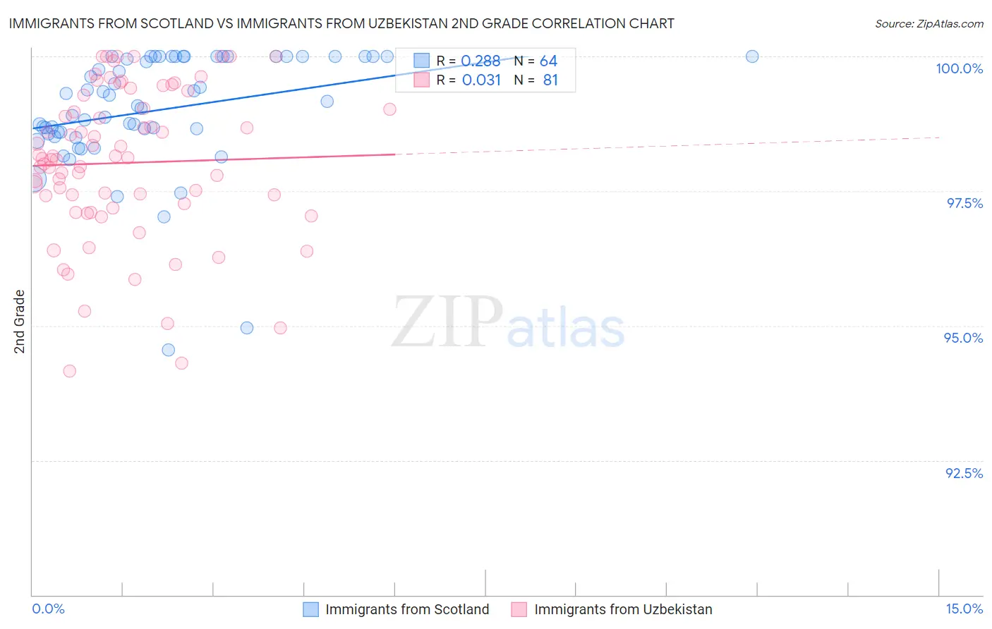 Immigrants from Scotland vs Immigrants from Uzbekistan 2nd Grade